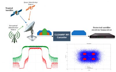 Integrasys Awarded with a 1,5M€ ESA project for Interference Cancellation and Removal Technology: