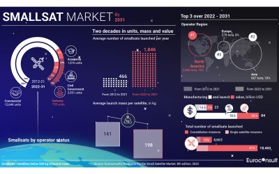 One ton of smallsats to be launched per day on average over the next decade, yet challenges remain￼